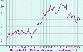 Courbe du refroidissement olien pour Ile du Levant (83)