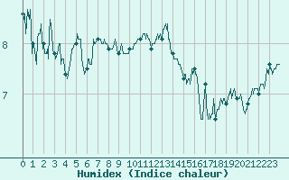 Courbe de l'humidex pour Ouessant (29)