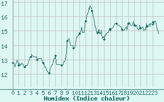 Courbe de l'humidex pour Boulogne (62)