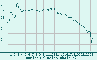 Courbe de l'humidex pour Nancy - Essey (54)