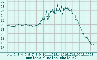 Courbe de l'humidex pour Rouen (76)