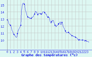 Courbe de tempratures pour Turquestein-Blancrupt (57)