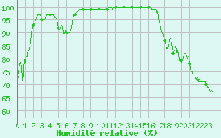 Courbe de l'humidit relative pour Mont-Aigoual (30)