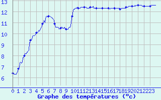Courbe de tempratures pour Leucate (11)