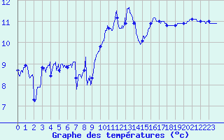 Courbe de tempratures pour Ploudalmezeau (29)