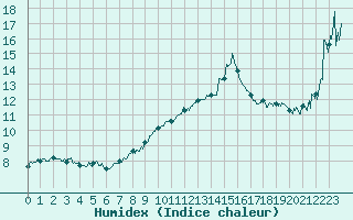 Courbe de l'humidex pour Solenzara - Base arienne (2B)