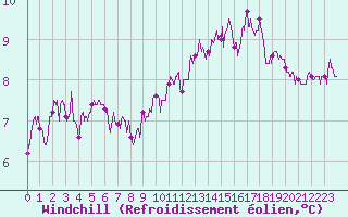 Courbe du refroidissement olien pour Toussus-le-Noble (78)