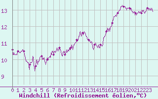 Courbe du refroidissement olien pour Le Mans (72)