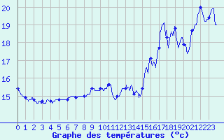 Courbe de tempratures pour Ploumanac