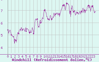 Courbe du refroidissement olien pour Cambrai / Epinoy (62)