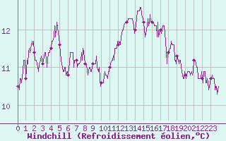 Courbe du refroidissement olien pour Nancy - Essey (54)