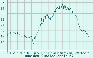 Courbe de l'humidex pour Pontoise - Cormeilles (95)