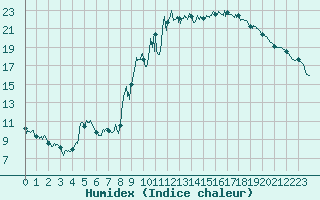 Courbe de l'humidex pour Embrun (05)
