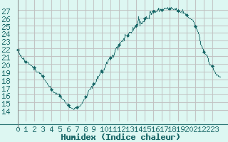 Courbe de l'humidex pour Niort (79)