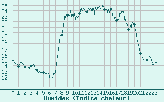 Courbe de l'humidex pour Cassis (13)