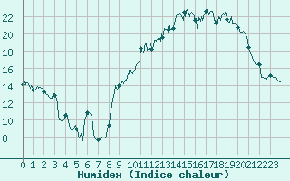 Courbe de l'humidex pour Blois (41)