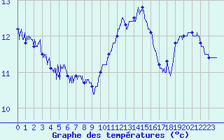 Courbe de tempratures pour Troyes (10)