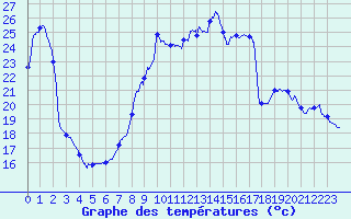 Courbe de tempratures pour Guret Saint-Laurent (23)