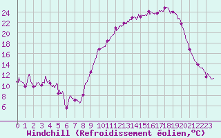 Courbe du refroidissement olien pour Saint-Dizier (52)