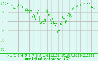 Courbe de l'humidit relative pour Rodez (12)