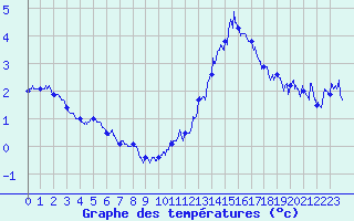 Courbe de tempratures pour Cambrai / Epinoy (62)