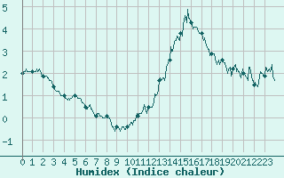 Courbe de l'humidex pour Cambrai / Epinoy (62)