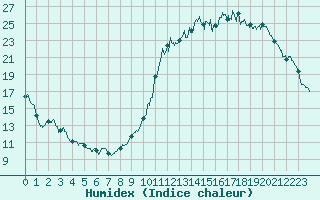 Courbe de l'humidex pour Dax (40)