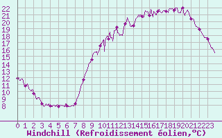 Courbe du refroidissement olien pour Poitiers (86)