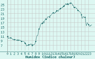 Courbe de l'humidex pour Chambry / Aix-Les-Bains (73)