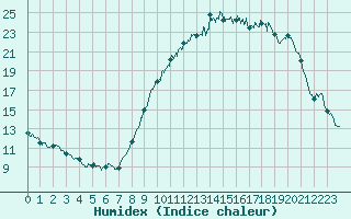 Courbe de l'humidex pour Orlans (45)