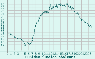 Courbe de l'humidex pour Nmes - Courbessac (30)