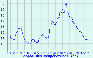Courbe de tempratures pour Bonnat (23)