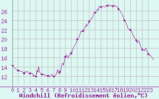 Courbe du refroidissement olien pour Saint-Auban (04)