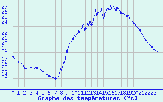 Courbe de tempratures pour Dax (40)