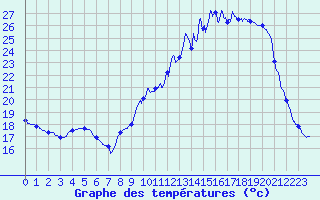 Courbe de tempratures pour Auch (32)