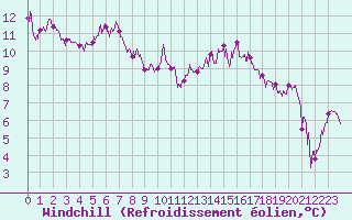 Courbe du refroidissement olien pour Guret Saint-Laurent (23)