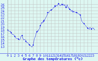 Courbe de tempratures pour Carpentras (84)