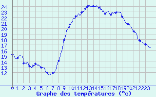 Courbe de tempratures pour Perpignan (66)