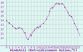 Courbe du refroidissement olien pour Pointe du Raz (29)