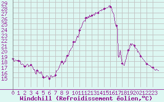 Courbe du refroidissement olien pour Saint-Auban (04)