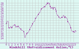 Courbe du refroidissement olien pour Landivisiau (29)