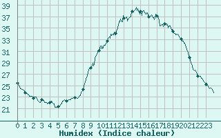 Courbe de l'humidex pour Carpentras (84)