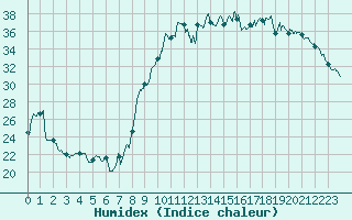 Courbe de l'humidex pour Toussus-le-Noble (78)