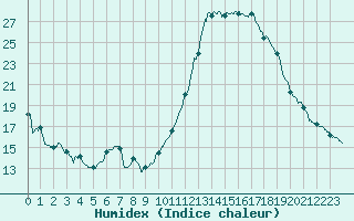 Courbe de l'humidex pour Montlimar (26)