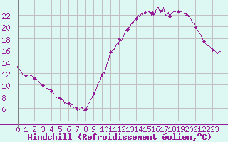 Courbe du refroidissement olien pour Biscarrosse (40)