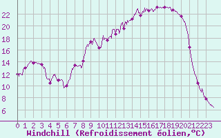 Courbe du refroidissement olien pour Ristolas - La Monta (05)