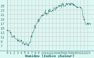 Courbe de l'humidex pour Charleville-Mzires (08)