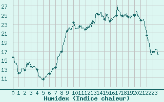 Courbe de l'humidex pour Troyes (10)