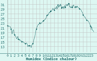 Courbe de l'humidex pour Saint-Etienne (42)