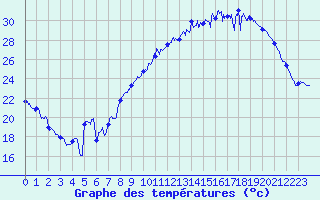 Courbe de tempratures pour Bziers Cap d